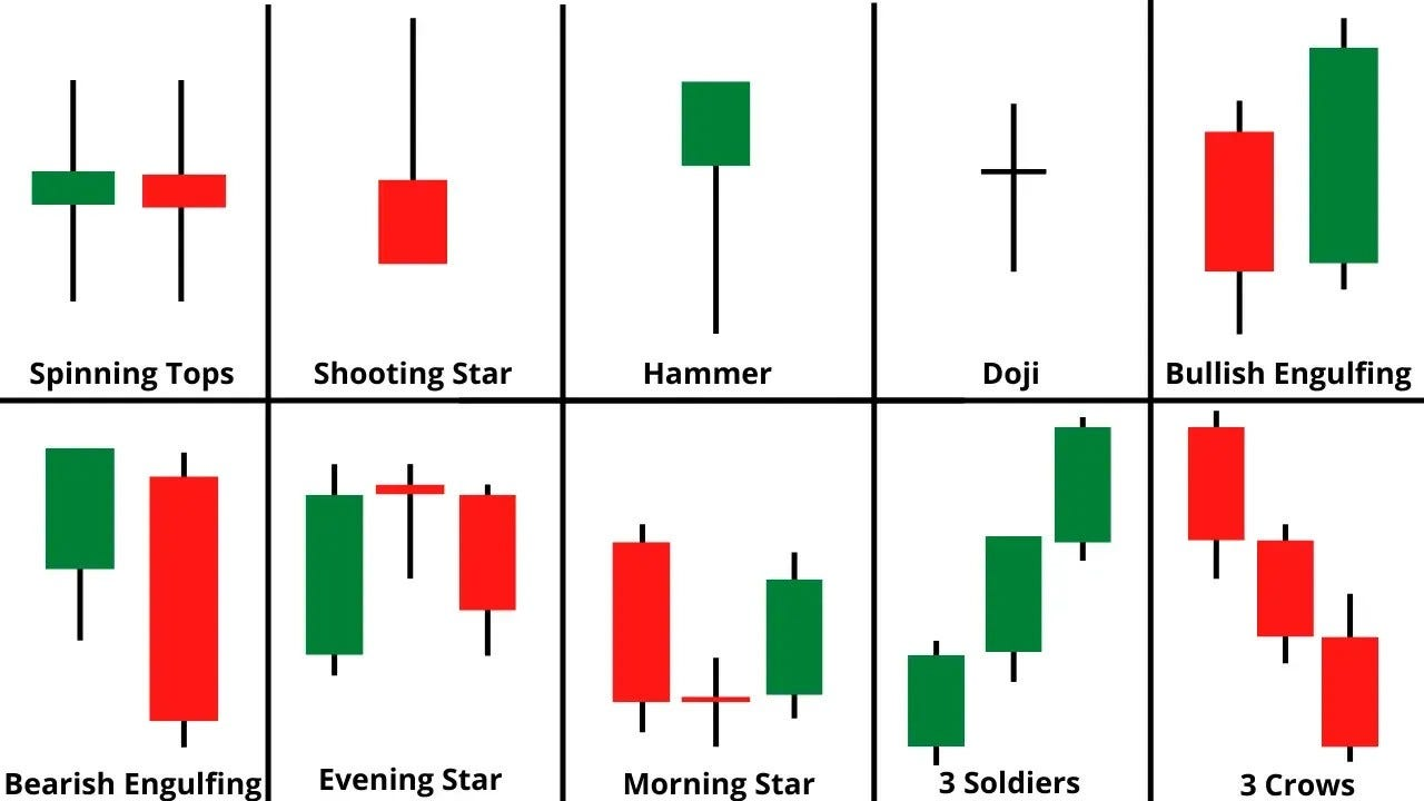 Common candlestick patterns
