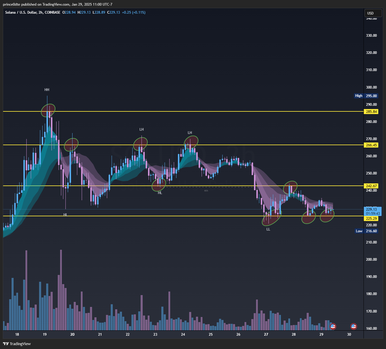 SOL 2H chart with support and resistance touch points