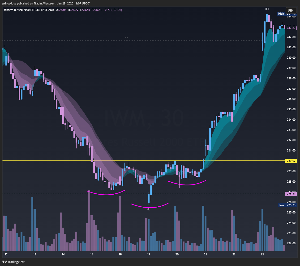 Inverse head and shoulders
